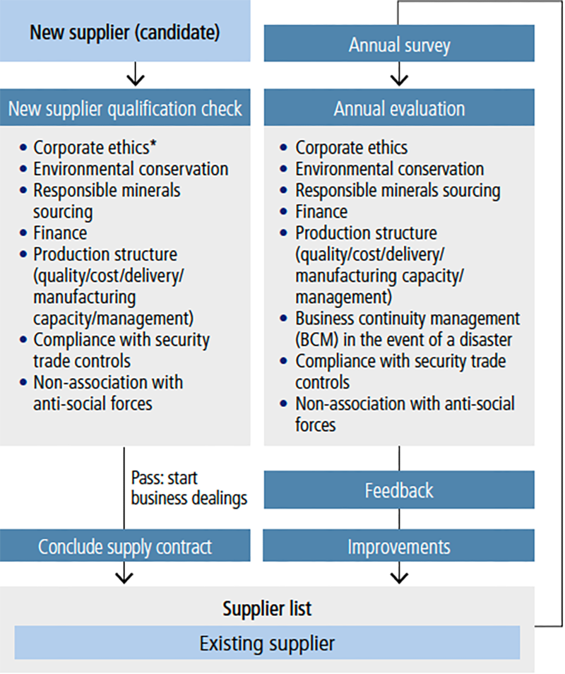 Supplier Evaluation System
