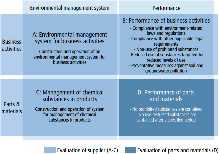 Requirements of the Canon Green Procurement Standards