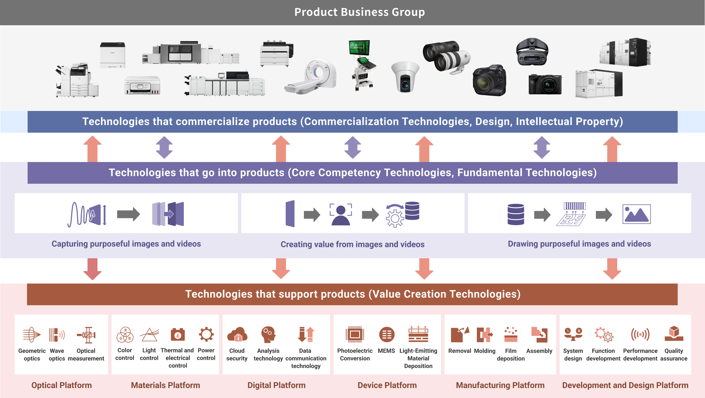 Technology platforms that support our businesses