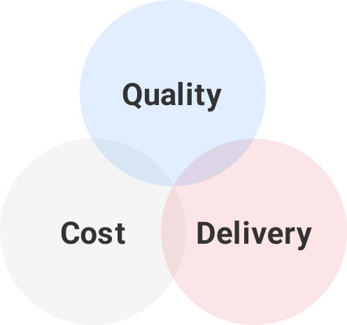 Balancing quality, cost, and delivery
