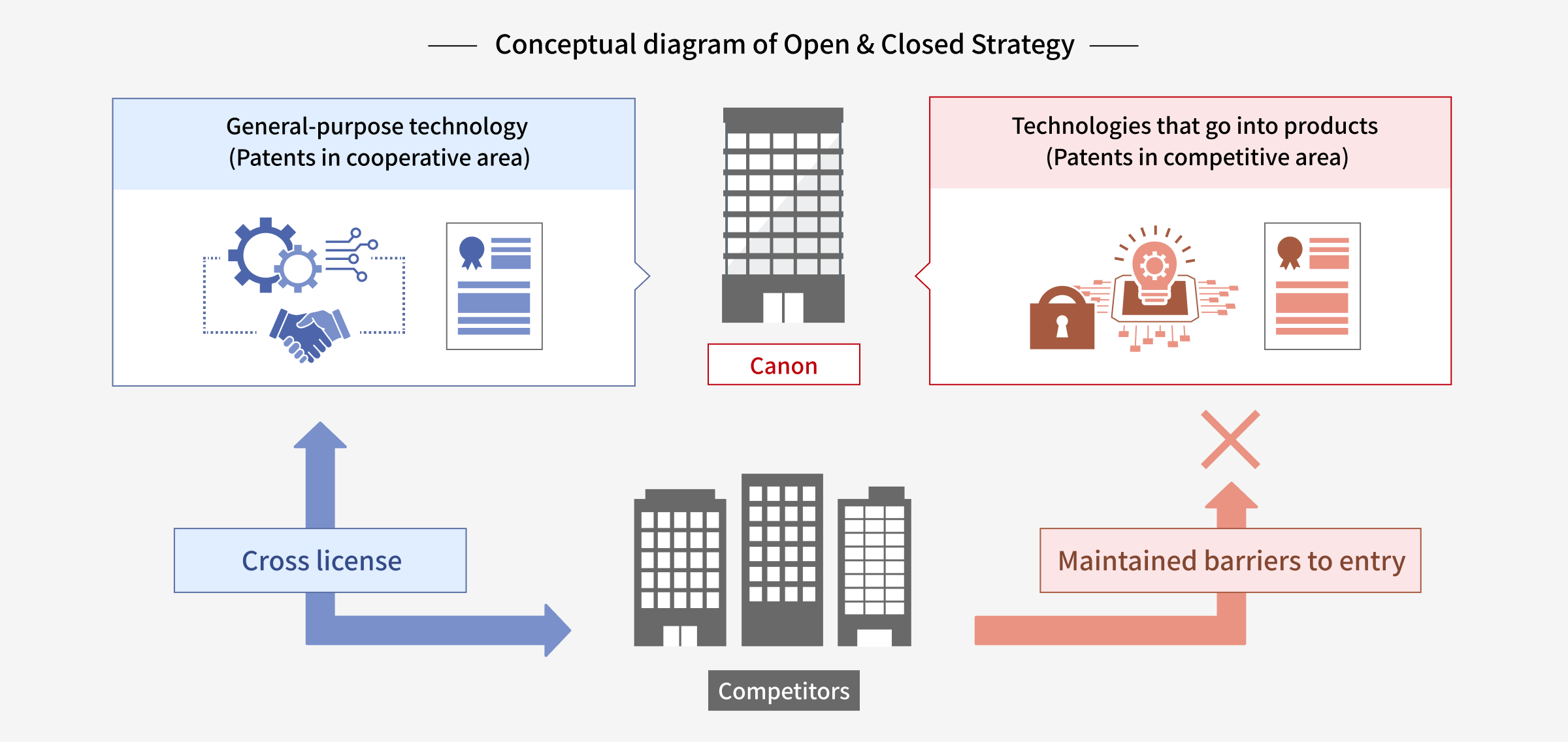 Conceptual diagram of Open & Closed Strategy