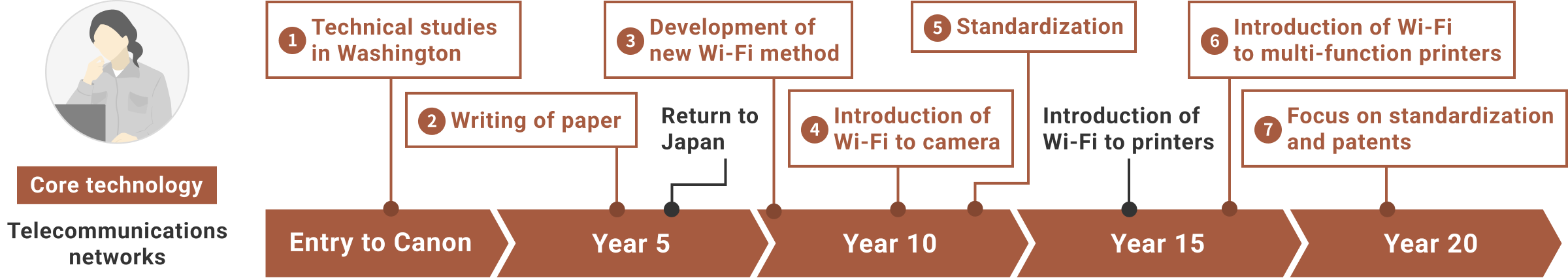 【Core technology】Telecommunications networks 【Entry to Canon】1.Technical studies in Washington 【Year 5】2.Writing of paper Return to Japan 【Year 10】3.Development of new Wi-Fi method 4.Introduction of Wi-Fi to camera 5.Standardization 【Year 15】Introduction of Wi-Fi to printers 6.Introduction of Wi-Fi to multi-function printers【Year 20】7.Focus on standardization and patents
