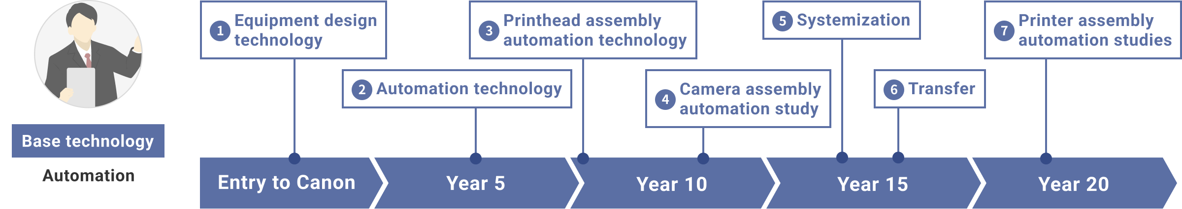 【Base technology】Automation 【Entry to Canon】1.Equipment design technology 【Year 5】2.Automation technology 【Year 10】3.Printhead assembly automation technology 4.Camera assembly automation study 【Year 15】5.Systemization 6.Transfer 【Year 20】7.Printer assembly Printer assembly 