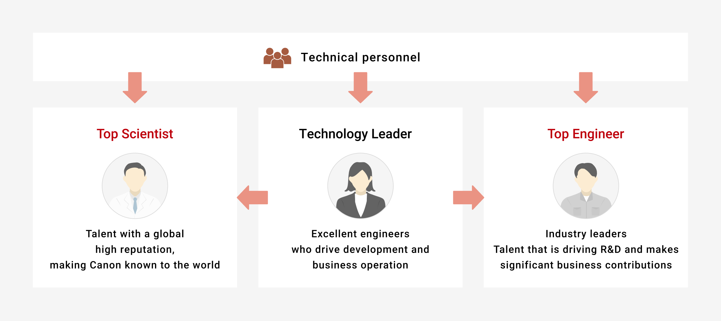 Technical personnel 【Top Scientist】Talent with a global high reputation, making Canon known to the world 【Technology Leader】Excellent engineers who drive development and business operation【Top Engineer】industry leaders Talent that is driving R&D and makes significant business contributions