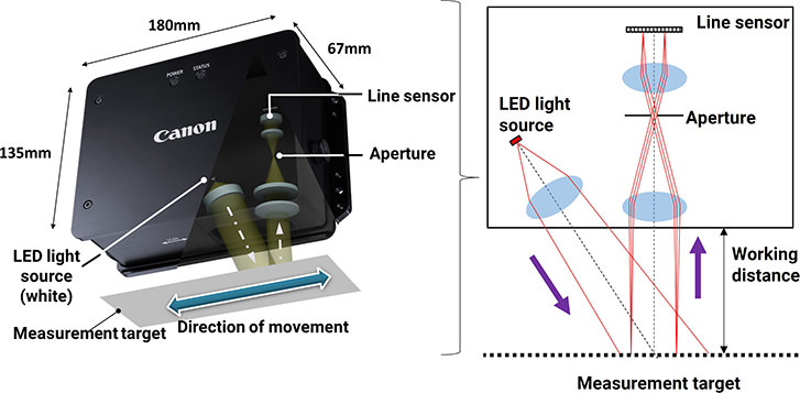 Mechanism of Canon's non-contact length measuring system