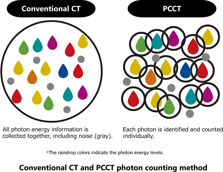 Conventional CT and PCCT photon counting method