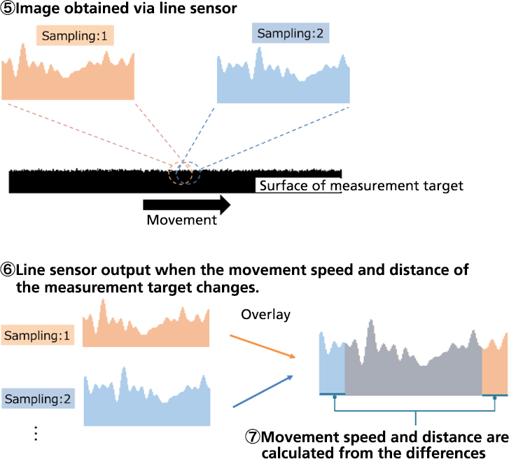 Diagram explaining the measurement principle of the profile matching method