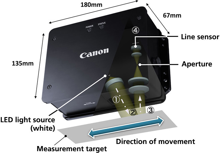 Diagram explaining the measurement principle of the profile matching method