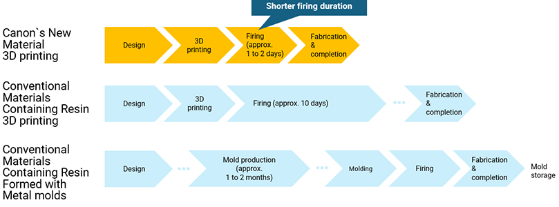A diagram comparing the manufacturing processes and lead times of ceramic materials.