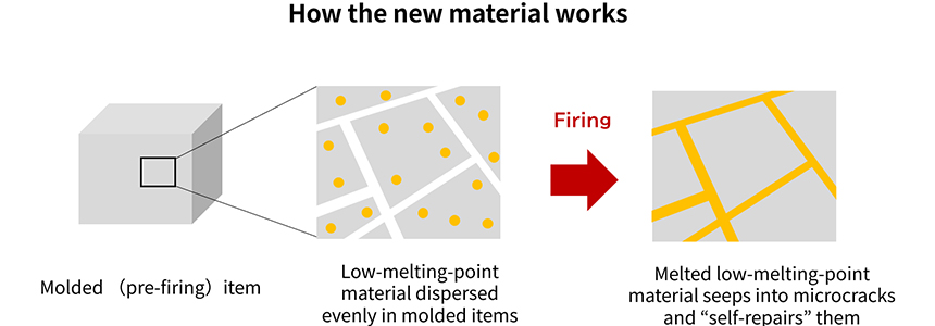 This explains the mechanism by which ceramic materials function.