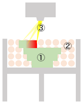 Diagram of methods for Molding Ceramic Parts Using a 3D Printer