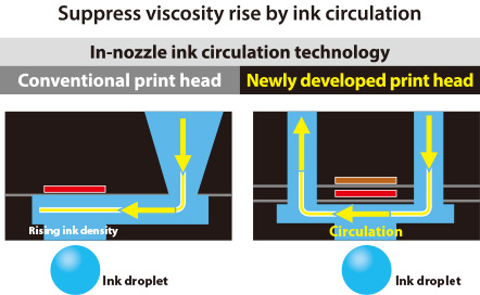 Diagram illustrating in nozzle ink circulation for stabilizing high-concentration ink ejection.