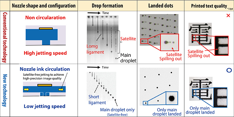 Diagram illustrating satelliteless ejection for achieving high-precision image quality.
