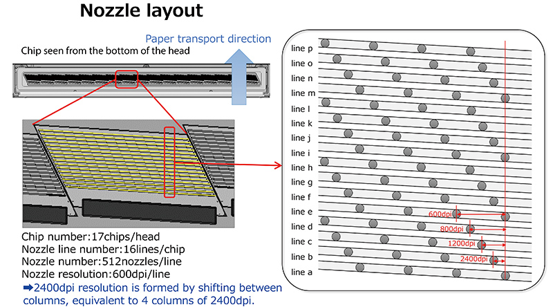 Diagram illustrating the High-density placement of inkjet nozzles.