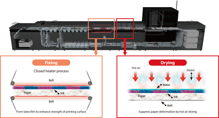 Diagram illustrating a closed heater process that makes equipment more compact.