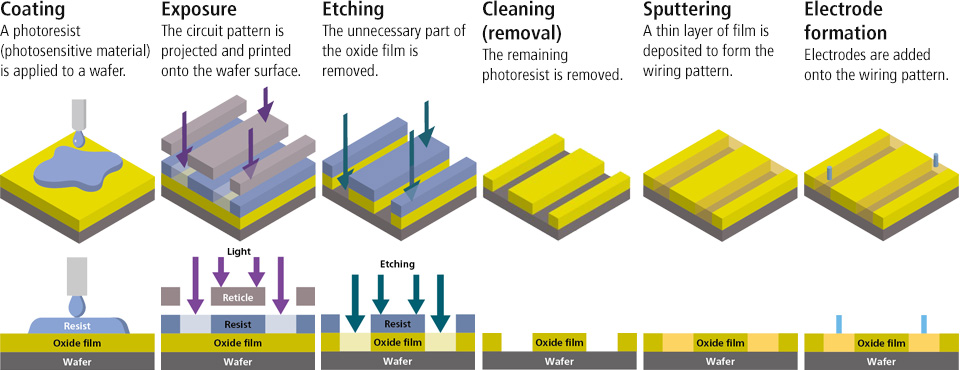 Image illustrating the front-end semiconductor process.