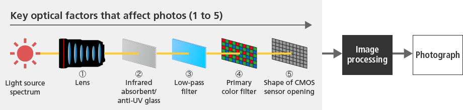 Image Key optical factors that affect photos