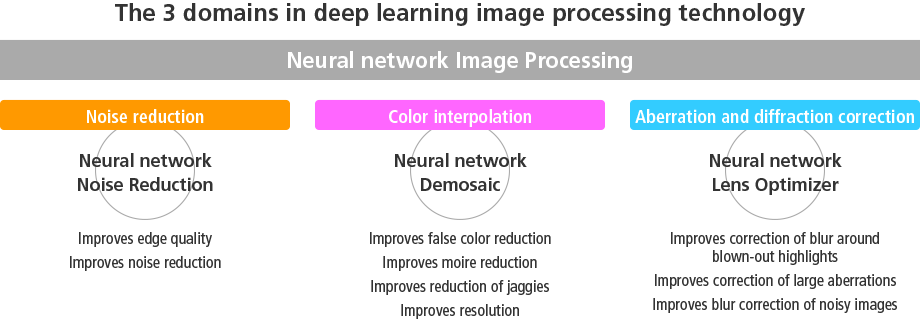 The 3　domains  in deep learning image prosecing technology