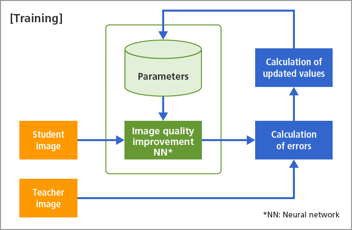 Training Inference