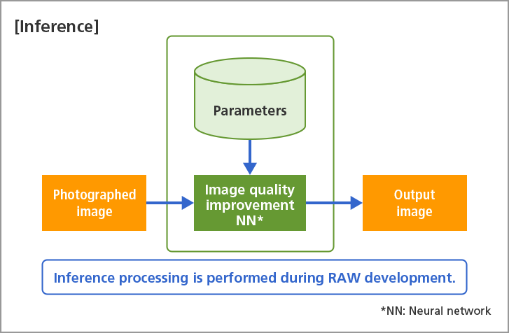Training Inference