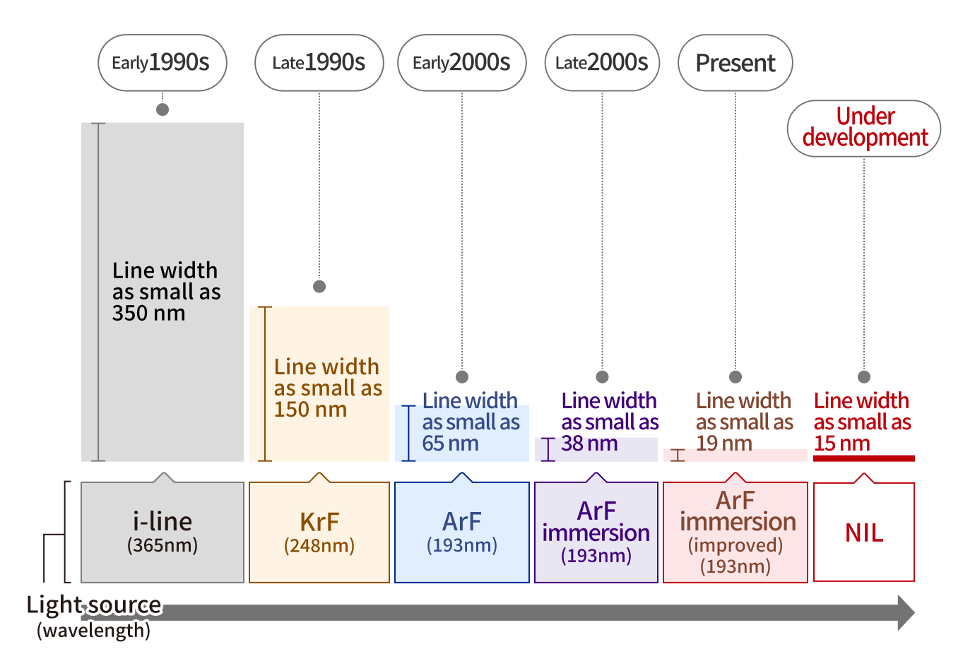 History of the miniaturization of circuit patterns