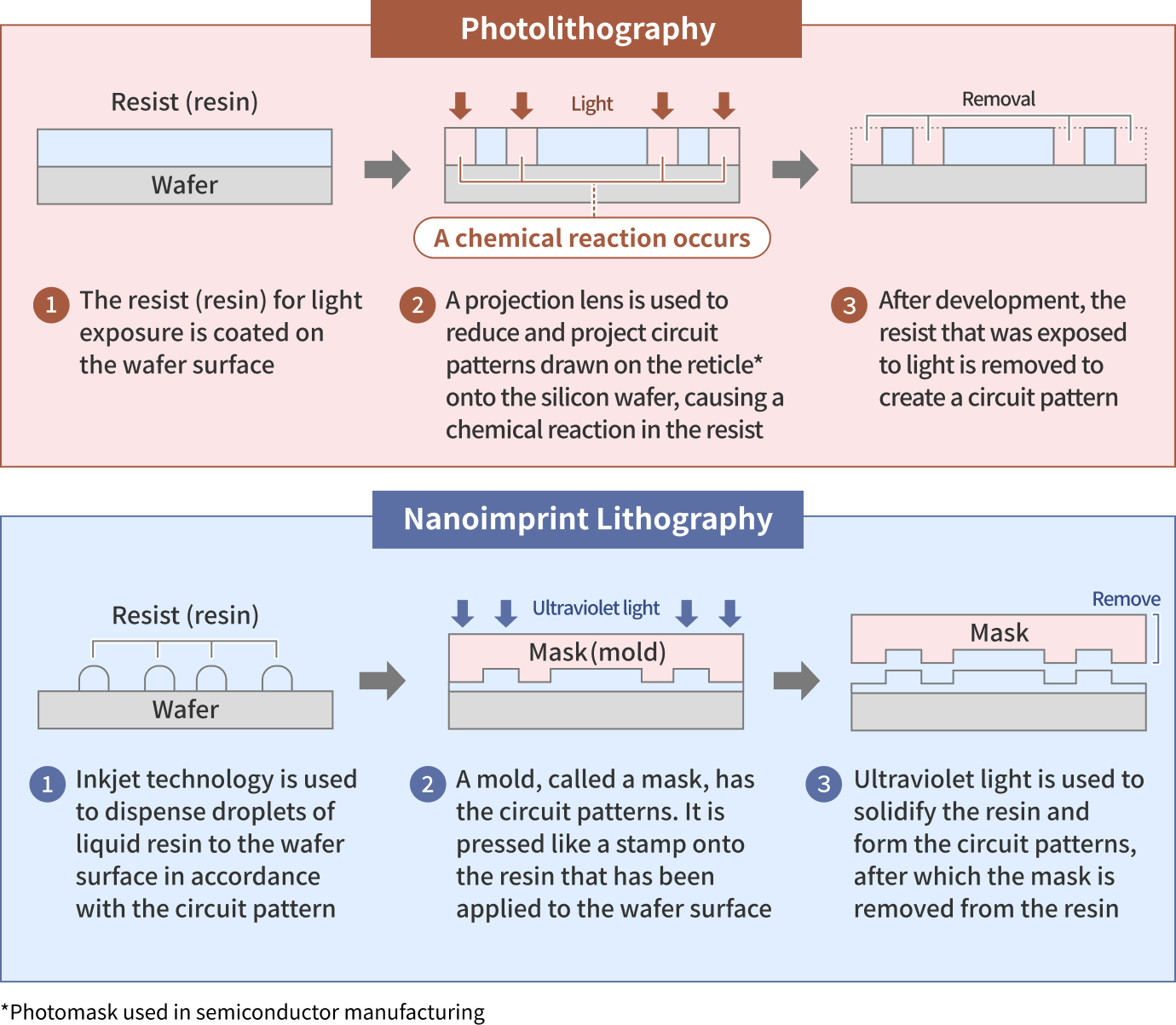 Photolithography, Nanoimprint Lithography