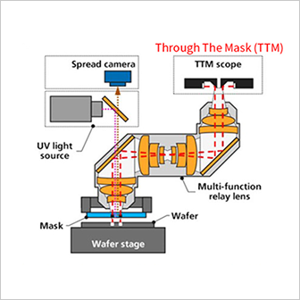Fig. 1: TTM scope enabling the measurement of the positional deviations between the mask and wafer in real time