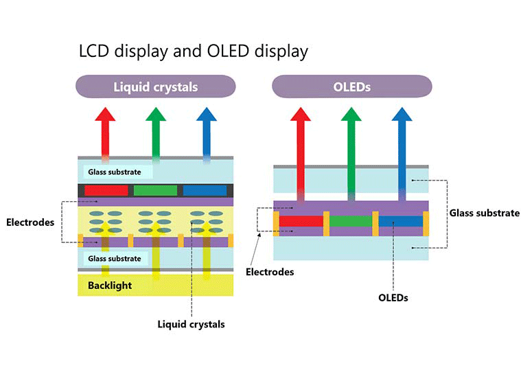 This diagram explains the difference between OLED displays and LCD displays.