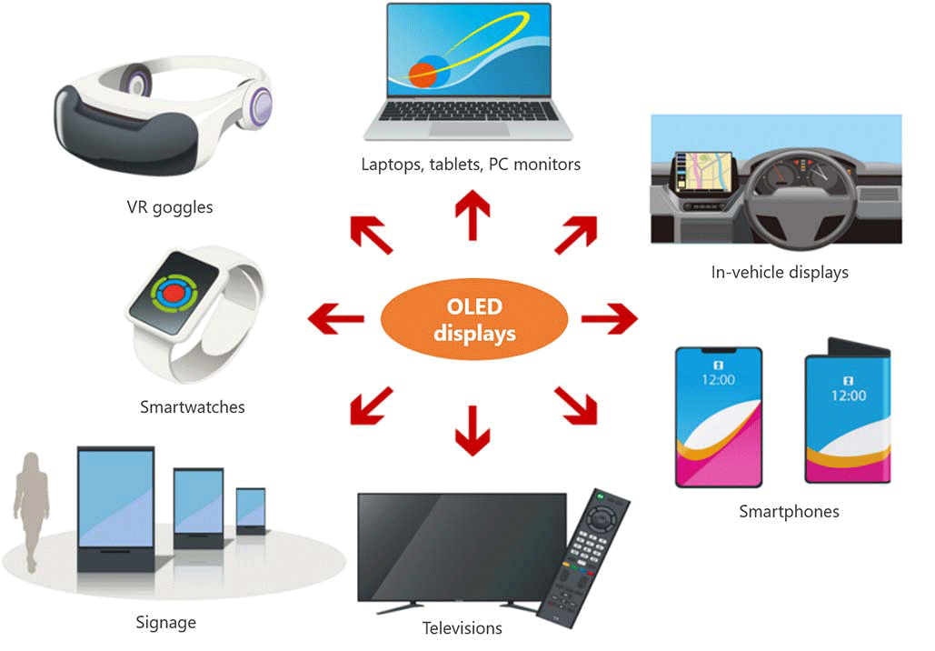 This is an illustration of a product that uses an OLED display.