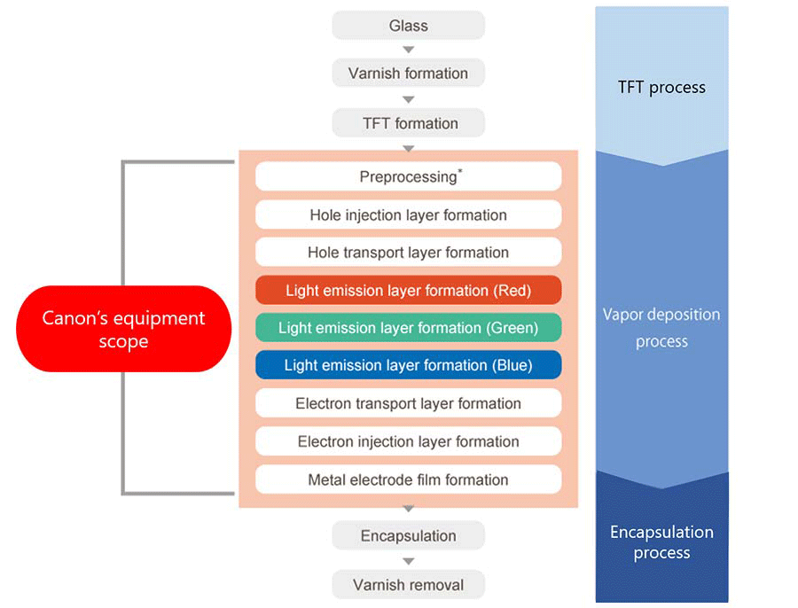 This diagram illustrates the manufacturing process of OLED displays and Canon's equipment range.