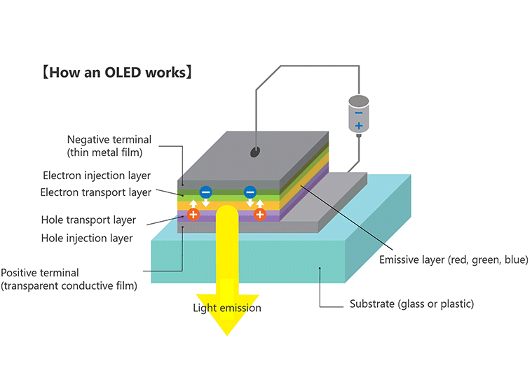 This is a diagram explaining how OLED displays work.