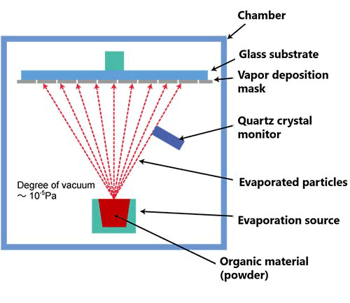 This is a diagram explaining thin-film deposition technology.