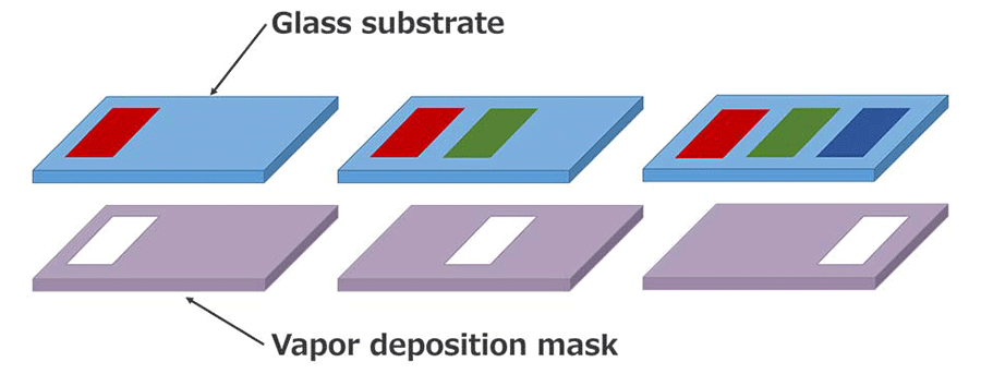 This is an illustrative diagram of the process of using a dedicated vapor deposition mask for each color to paint red, green, and blue in specific positions.