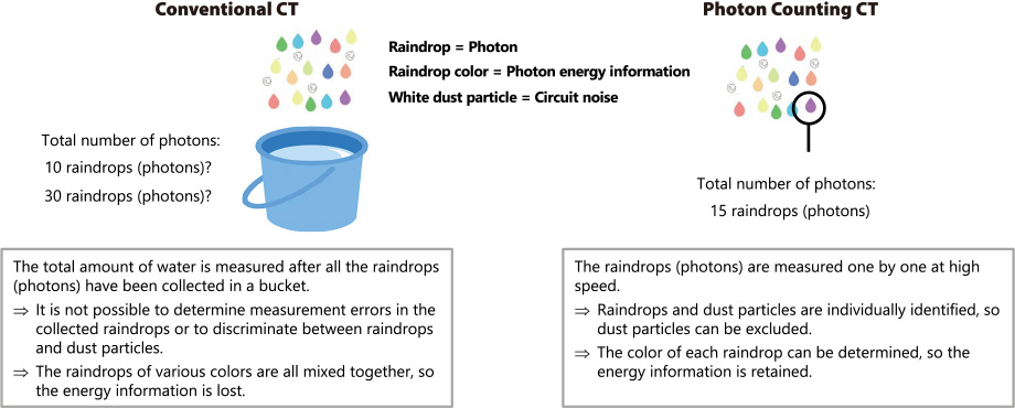 Diagram explaining the mechanism of photon counting