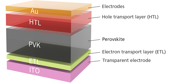 A schematic illustration of the typical layer structure of perovskite solar cells before the introduction of Canon’s high-performance materials.