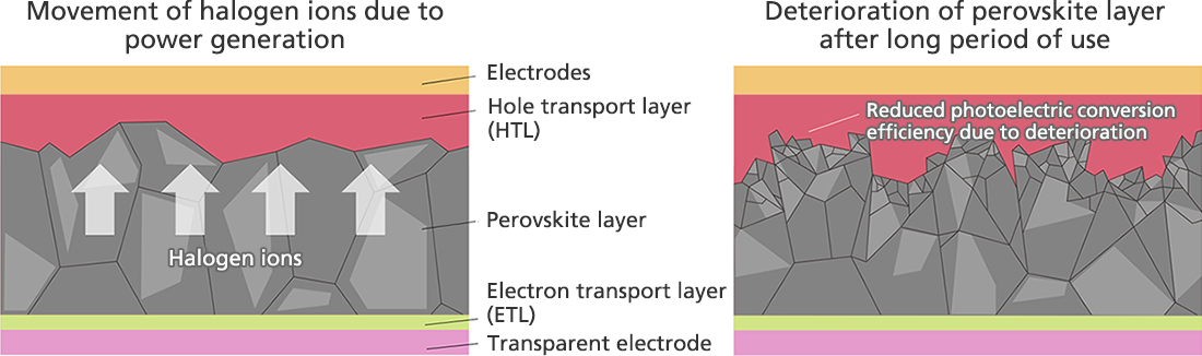 A diagram illustrating durability issues in conventional perovskite solar cells, including halogen ion migration during power generation and degradation of the perovskite layer over long-term use.