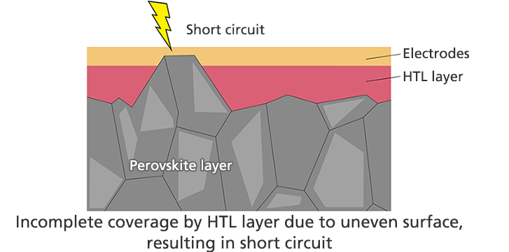 A diagram illustrating challenges in stable mass production of conventional perovskite solar cells, showing how surface irregularities during manufacturing can reduce power generation efficiency.