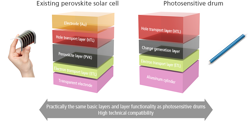 A comparison of the layer structure of a typical perovskite solar cell and the layer structure of Canon’s photoconductor drum.