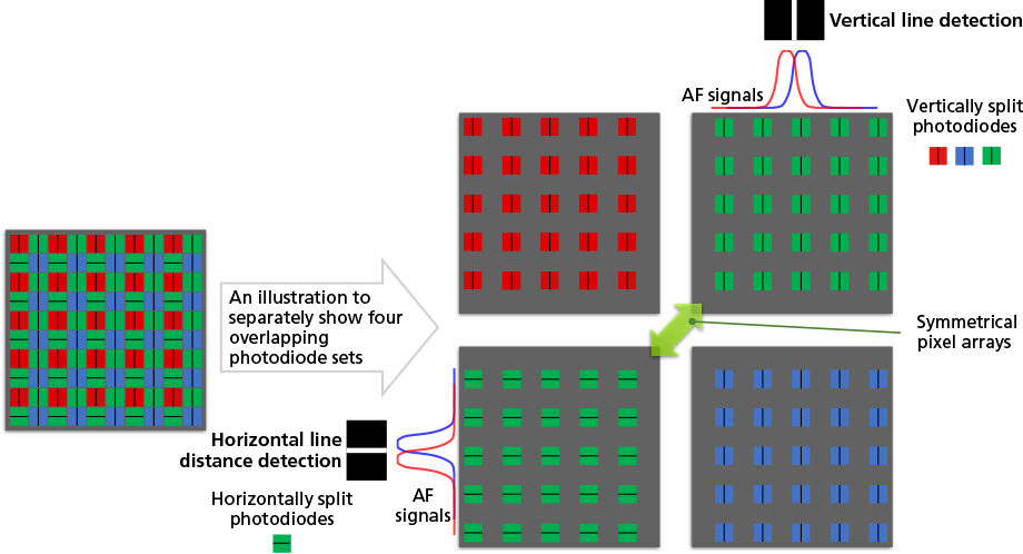 This is an explanatory diagram of &ldquo;Cross AF,&rdquo; achieved by revising the photodiode pixel structure and pixel array pattern.