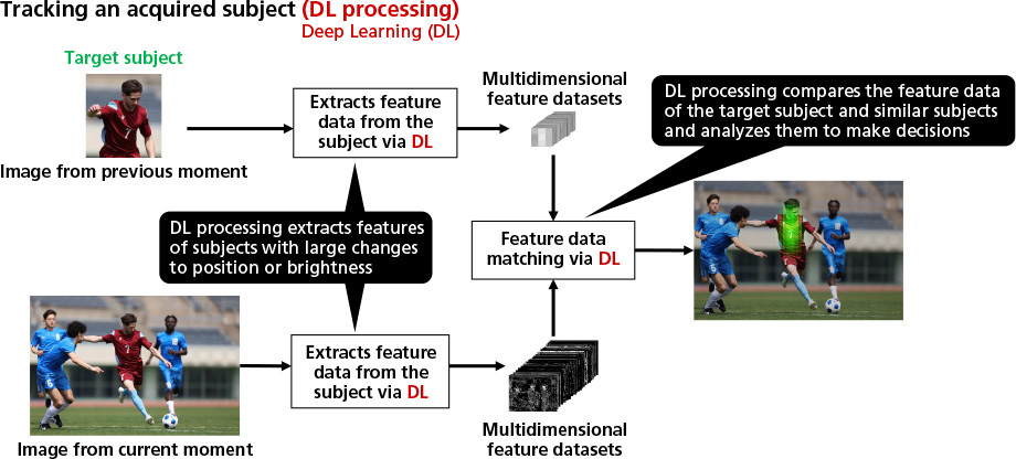 This is an explanatory diagram of DL processing that enables continuous focus tracking even as the subject's color, brightness, and shape change moment by moment.