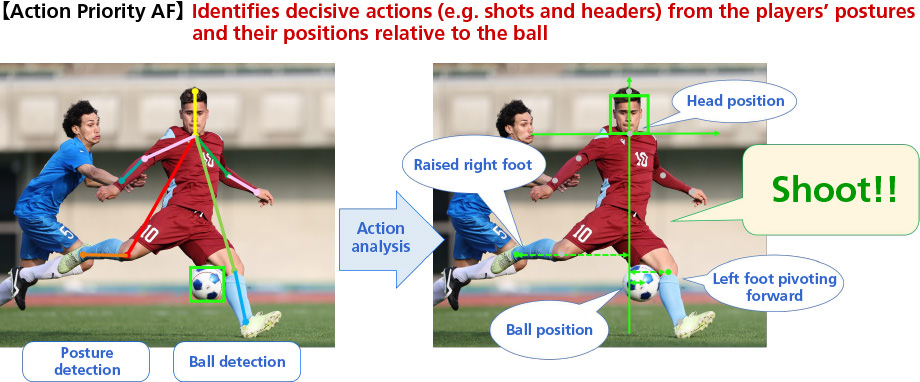 This is an explanatory diagram of the Action Priority feature, which detects a soccer player taking a shot and automatically switches focus.