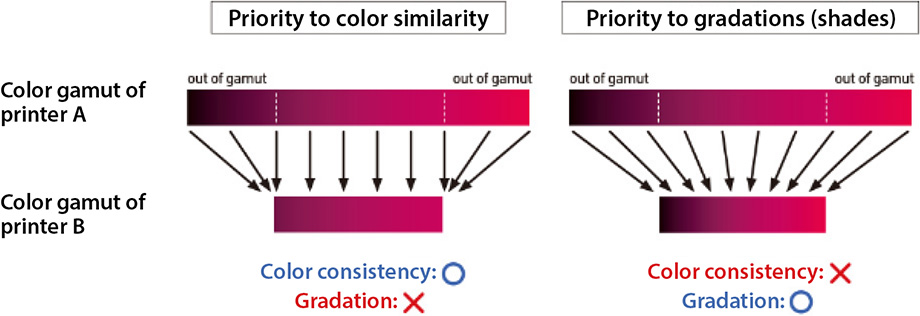 Image of conventional color management based on color matching and gradation methods