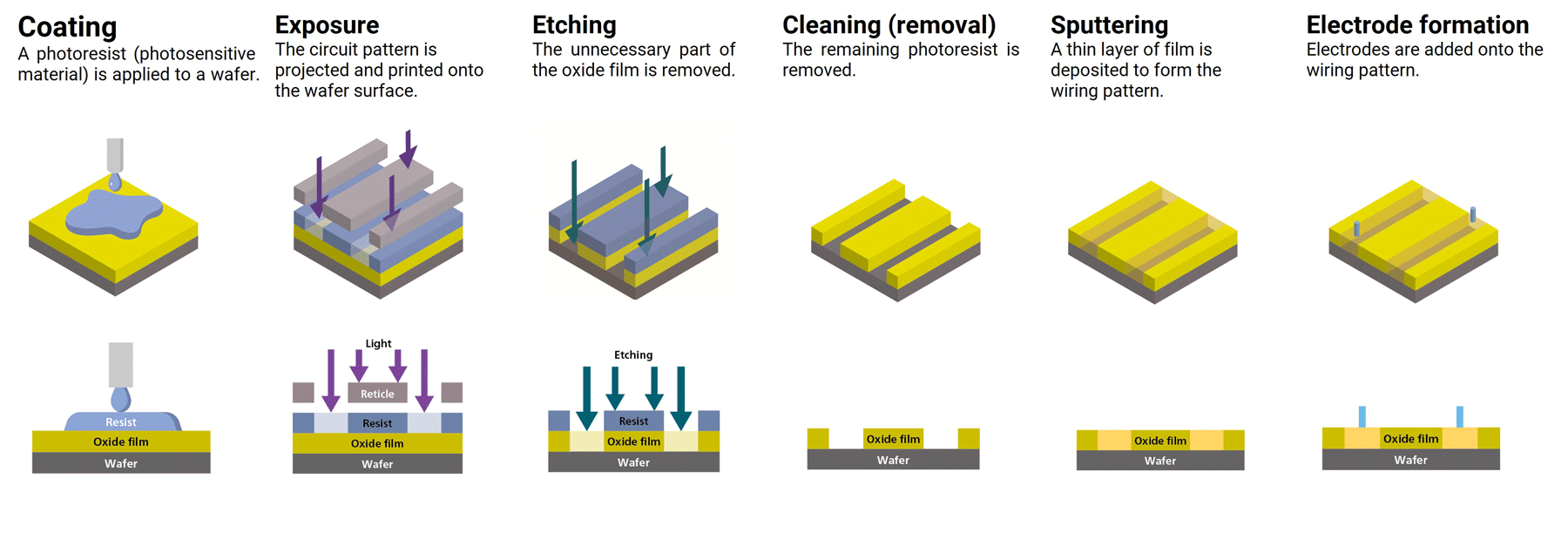 Illustration explaining front-end semiconductor processes