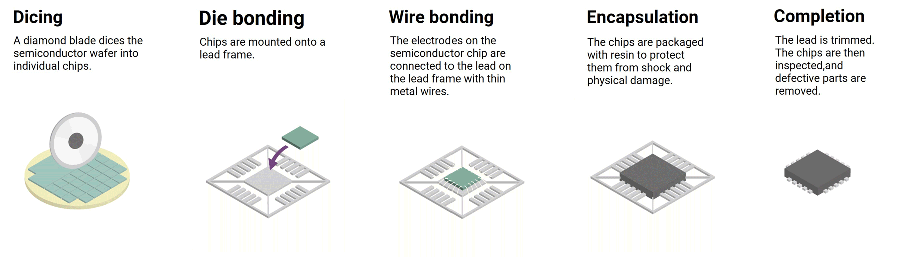 Illustration explaining back-end semiconductor processes