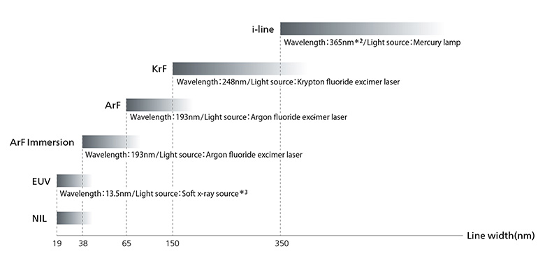 Illustration showing various line widths achievable with semiconductor lithography equipment
