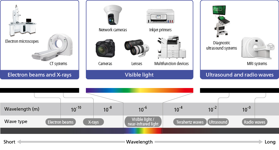Canon's technologies that capture a wide range of wavelengths