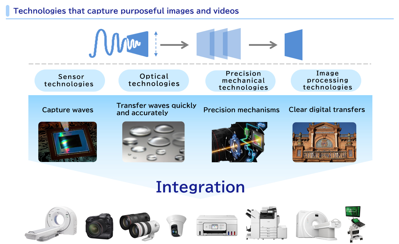 Canon's proprietary integrated imaging technologies