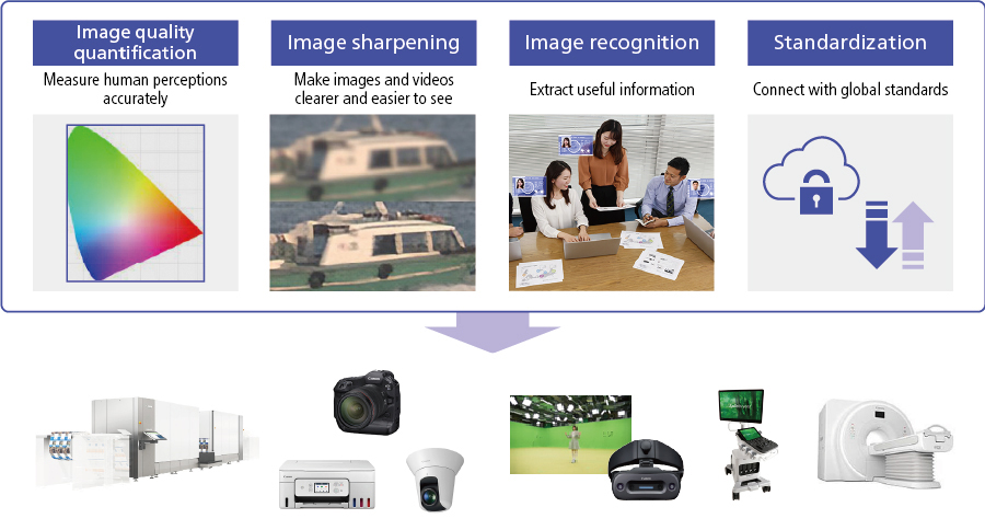 Technologies that convert and optimize digital signals for a specific purpose of use and boost product value