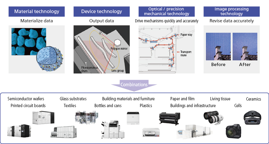 We combine four types of technology to make all kinds of drawing possible