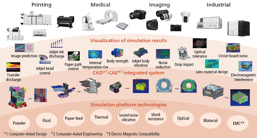 Concept diagram of the Development and Design Platform supporting a wide range of products